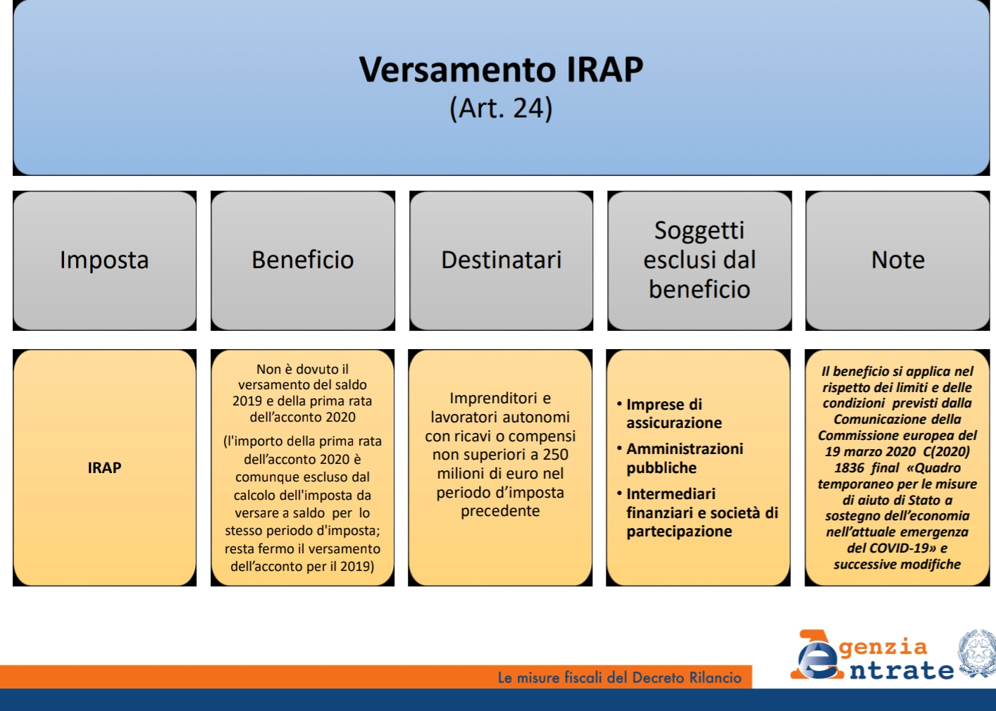 Versamento IRAP